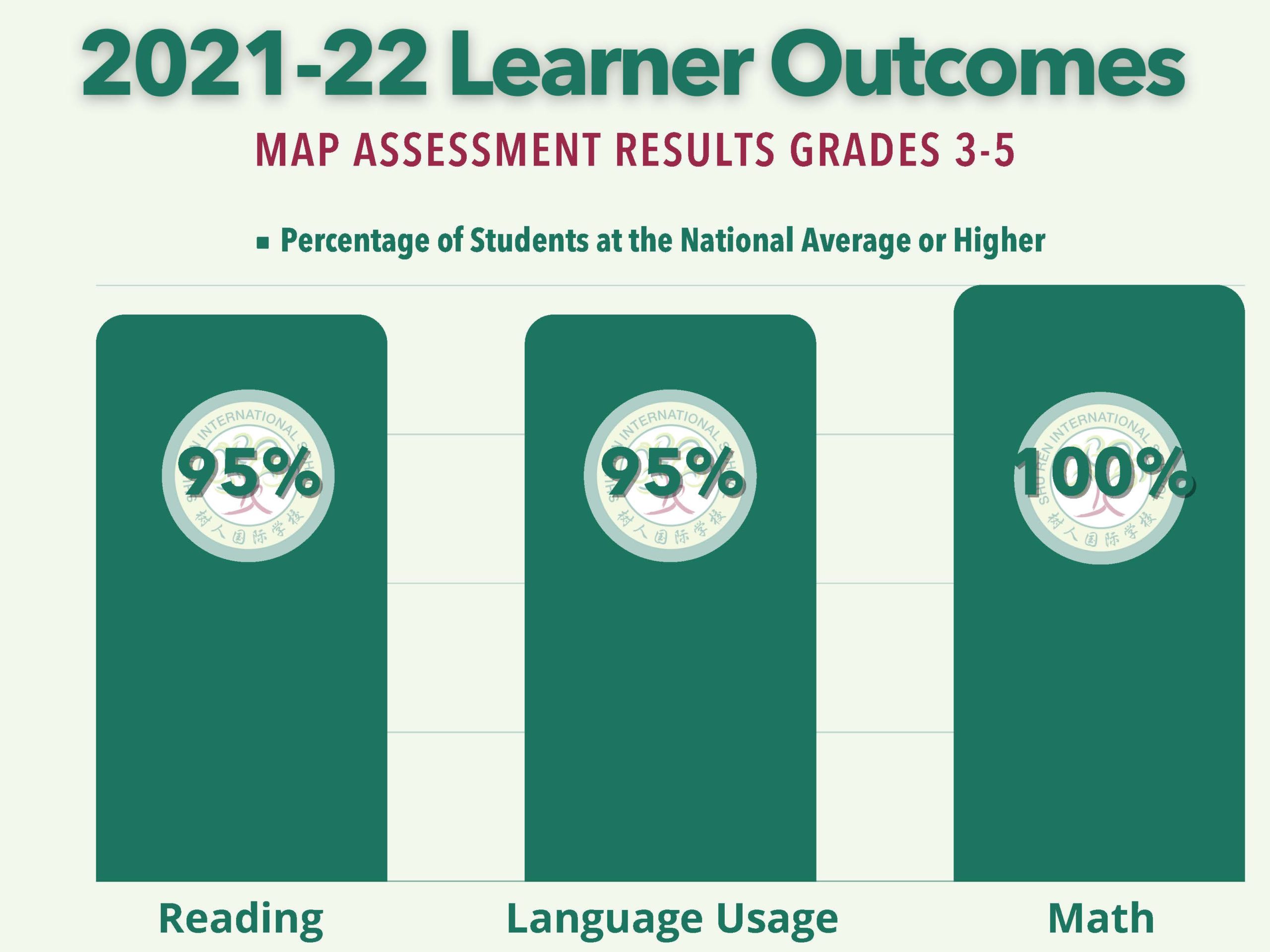 Shu Ren Learner Outcomes - MAP Assessment Results